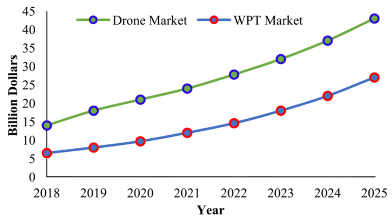 Us drone sightings